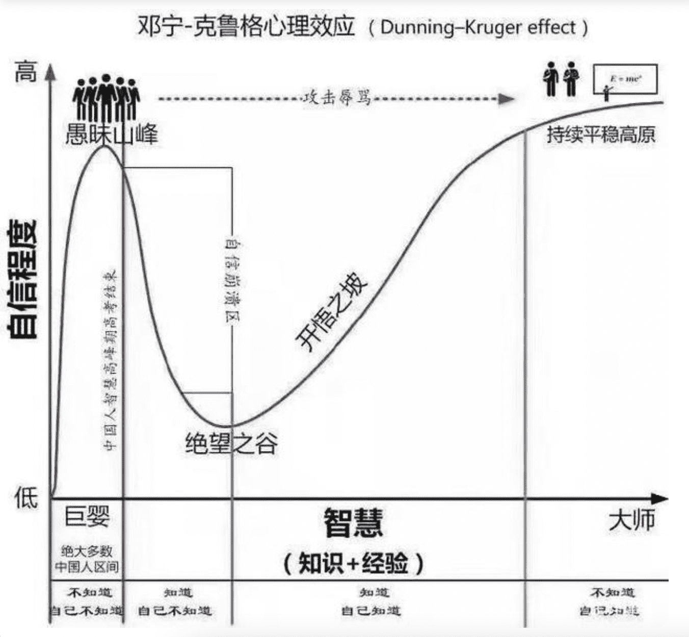 邓宁-克鲁格效应