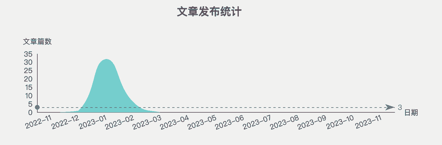 2419.2.发布统计